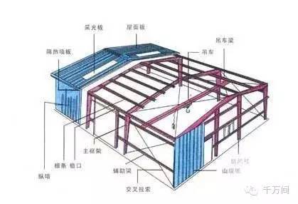 分析輕型鋼結構廠房滲水原因及防治